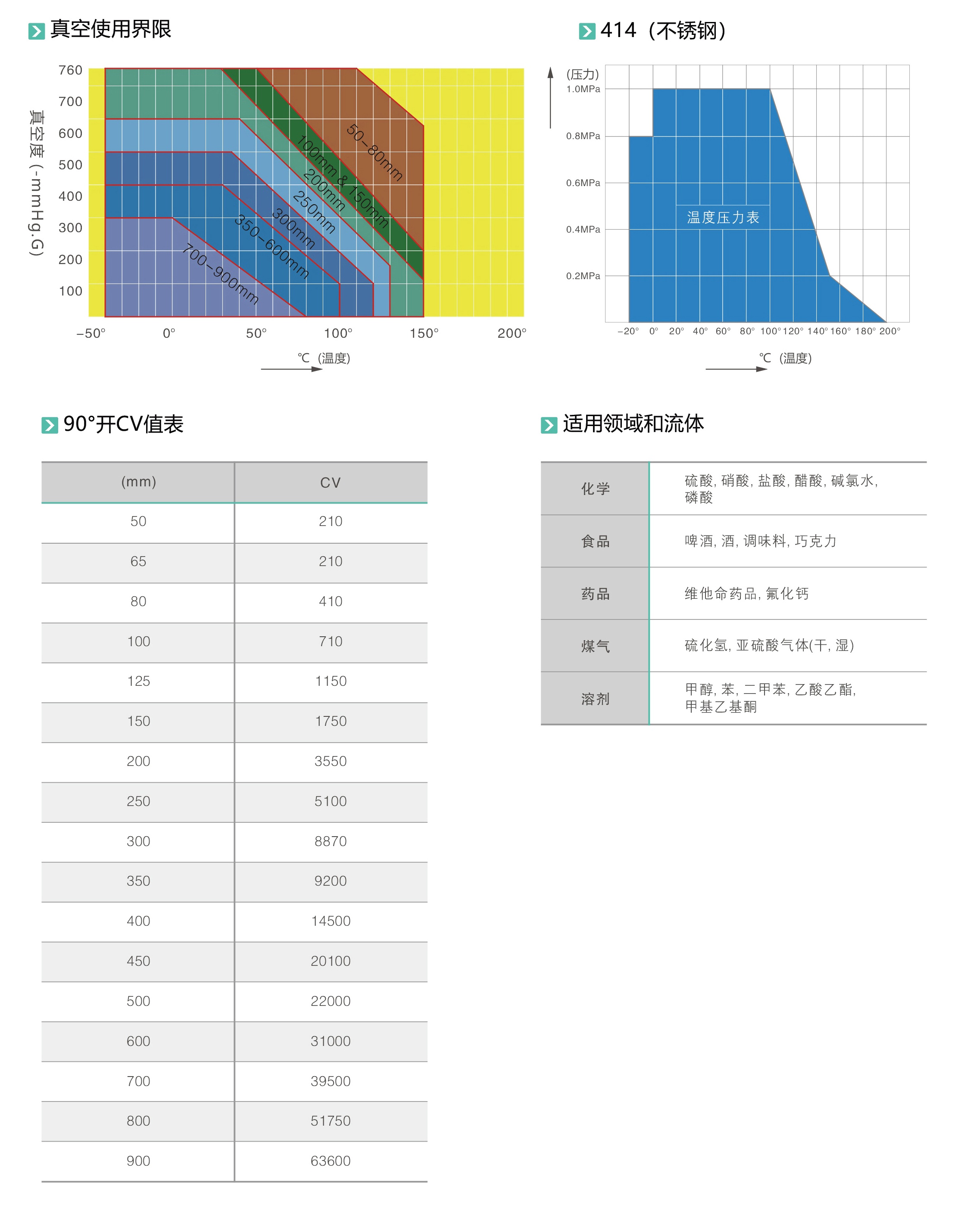 衬氟双法兰蝶阀,衬氟蝶阀