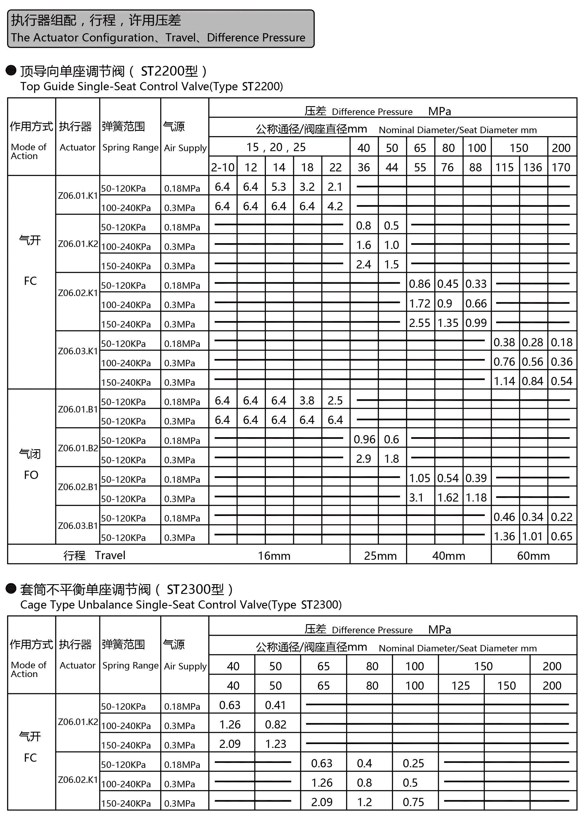 金属气动调节阀,金属调节阀