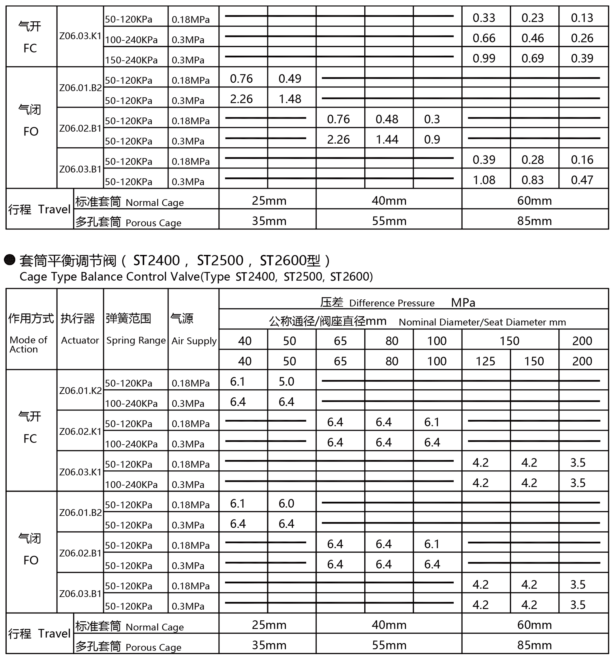 金属气动调节阀,金属调节阀