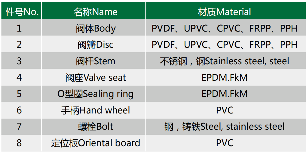 蜗轮式蝶阀,塑胶蝶阀